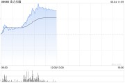 算卦卜卦金力永磁早盘飙升逾10% 公司全年有望实现量价双增