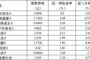 算卦卜卦6只上榜基金收跌，ESG主题产品平均收益率不及泛ESG主题一半