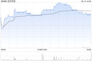 算卦卜卦远东宏信：合共2090.5万美元的债券已于6月13日转换并注销