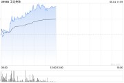 算卦卜卦卫龙美味午前涨超5% 公司有望率先享受魔芋品类高速扩张红利