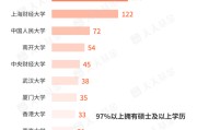 算卦卜卦基金经理学历大盘点！97%以上是硕士 这三所大学输送人数最多