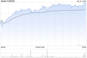 算卦卜卦北森控股逆势大涨10%创近21个月新高 股价年内逼近翻倍