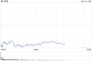 算卦卜卦波音股价一度下跌5.9% 印度航空一架客机坠毁