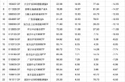 算卦卜卦2024股票型基金机构增仓榜：广发沪深300ETF联接A增30.60%夺冠，广发上证科创板50ETF增25.83%居次