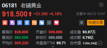 老铺黄金午后拉升涨超6%，年内涨逾290%！新品七子葫芦有(💙)望提高销售连带率