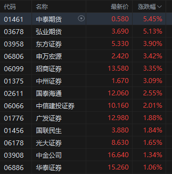 午评：港股恒指跌0.5% 科指跌1.05% 黄金股普涨(🌁) 顺丰控股涨超8%创上市以(🐖)来新高